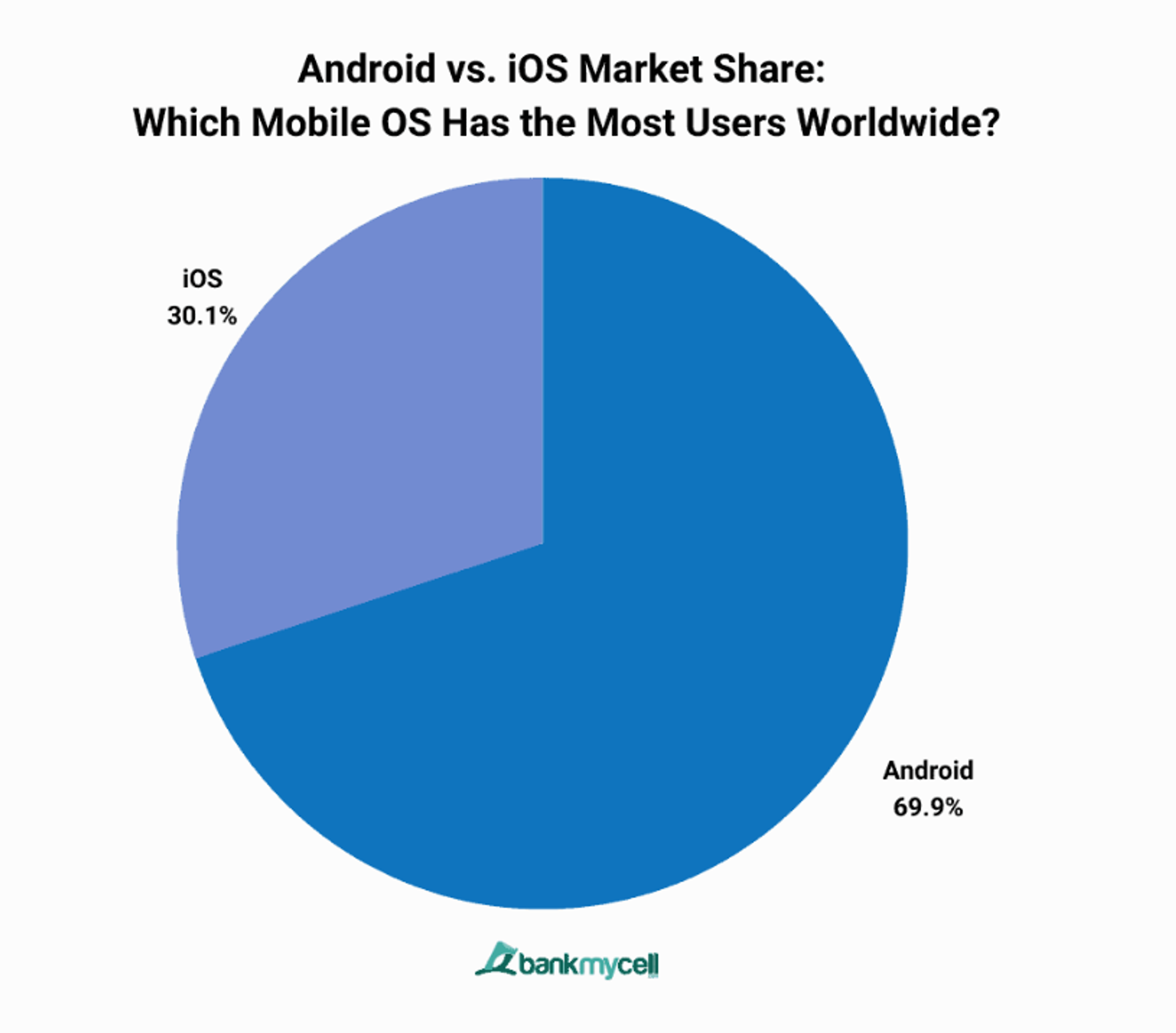 Android iOS Marketshare